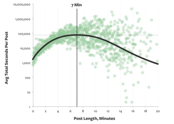 Engagement chart showing ideal blog length, emphasizing how to use video marketing to boost time on page.
