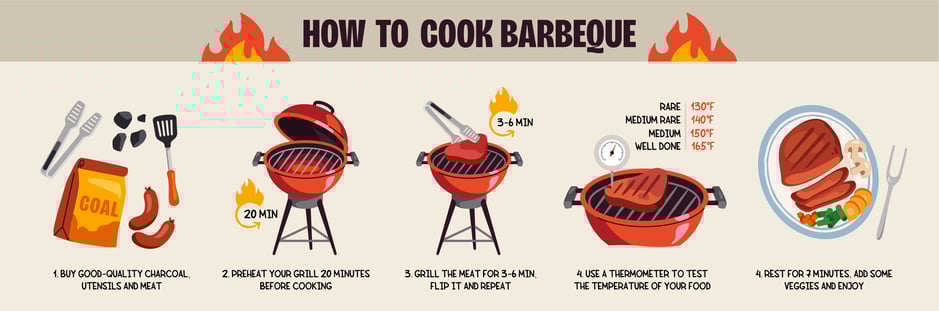 Step-by-step graphic showing how to barbecue, an example of using visuals to show how to create unique content.
