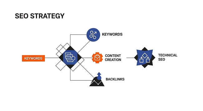SEO strategy diagram including keywords and backlinks to help increase Google rankings effectively.