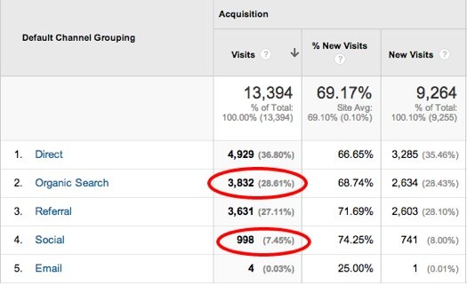 How to Build An AdaptiveSEO™ Strategy For Your Business