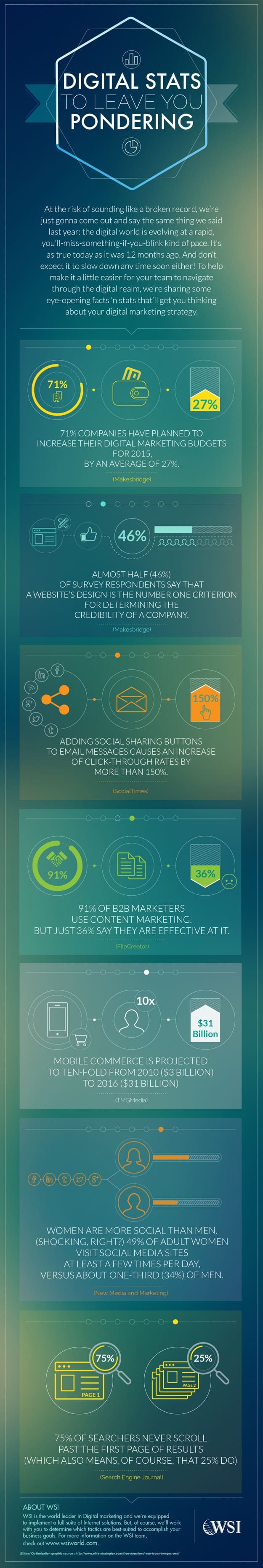 Digital Stats to Leave You Pondering Full Infographic