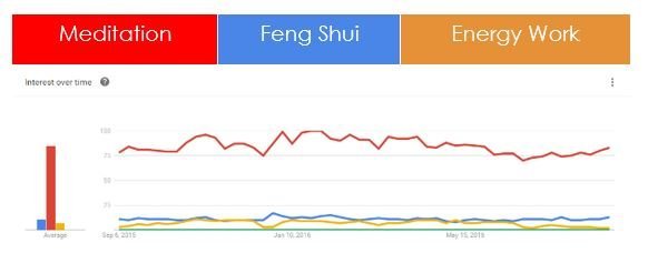 Digital Marketing Data Chart