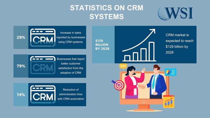 Infographic showing CRM statistics, including sales increase and customer satisfaction, highlighting the power of CRM systems.