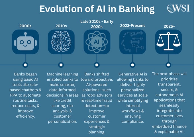 Timeline showing the evolution of AI for banking from rule-based systems to generative AI and explainable models.