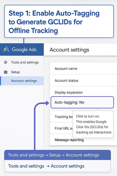 Google Ads account settings showing how to enable auto-tagging to support offline conversions tracking.