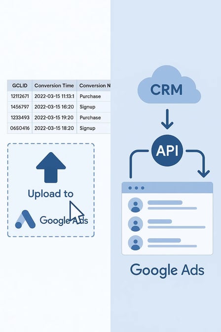 Visual showing the upload of offline conversions from CRM to Google Ads using a spreadsheet or API connection.