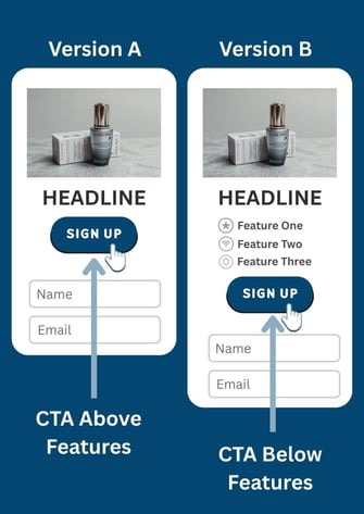 Comparison of CTA placement above vs below features in A/B testing for landing pages.