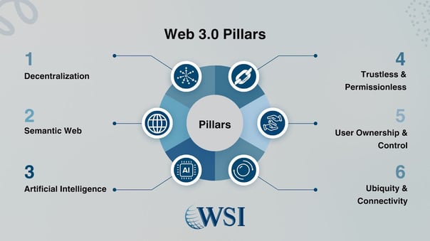Infographic showing the six pillars of Web3 marketing, including decentralization, AI, user ownership, and connectivity.
