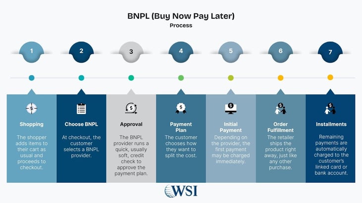 BNPL process flow showing steps from shopping to installments, highlighting ecommerce trends in payment methods.