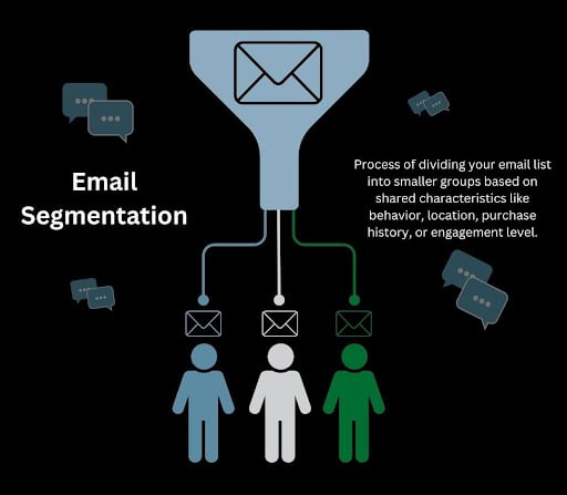 Visual of email segmentation as part of email marketing strategies, dividing contacts into smaller targeted groups.