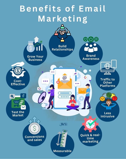 Infographic highlighting key benefits of email marketing for businesses, including ROI, brand growth, and engagement.