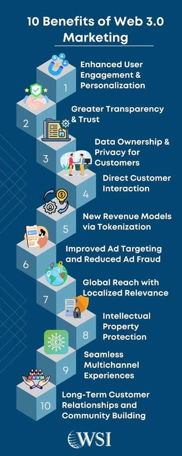 Visual infographic of 10 benefits of Web3 marketing, such as personalization, transparency, and tokenization rewards.
