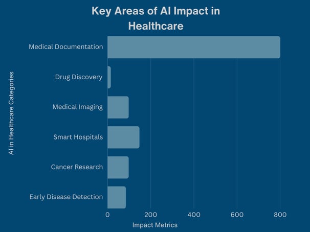 Key areas of AI in healthcare, showing its role in medical documentation, diagnostics, smart hospitals, & drug discovery.