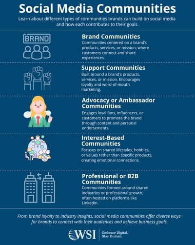 Infographic outlining five types of communities for effective community building on social media by brands.