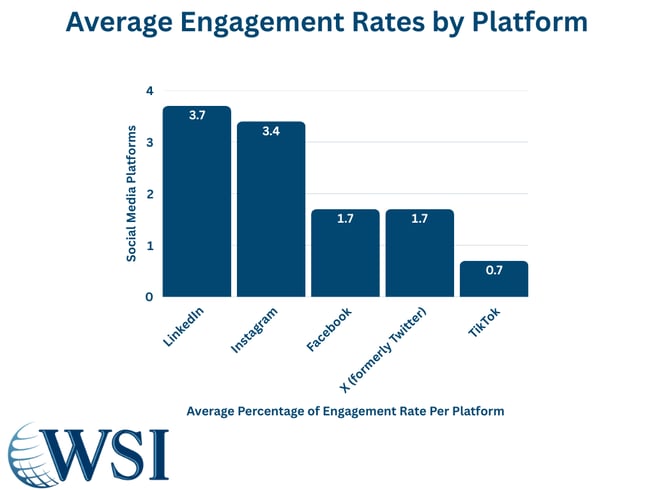 Bar chart comparing platform engagement rates to support community building on social media strategies.
