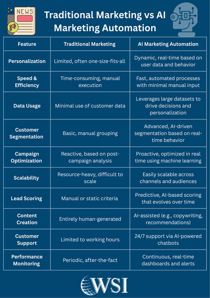Comparison chart of traditional marketing vs. AI and marketing automation across features like personalization and efficiency.