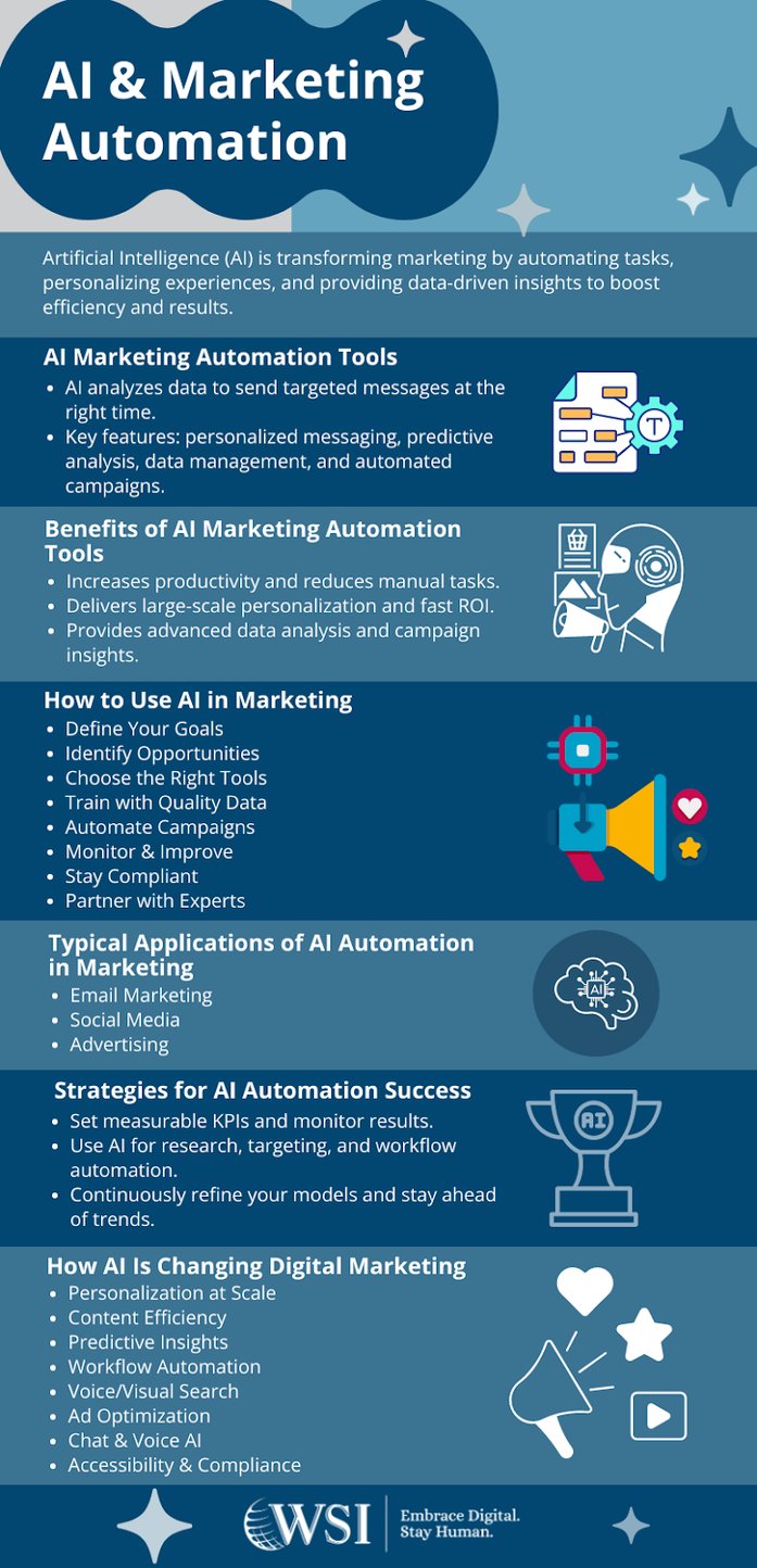 Vertical infographic summarizing key benefits, tools, strategies, and trends in AI and marketing automation for businesses.