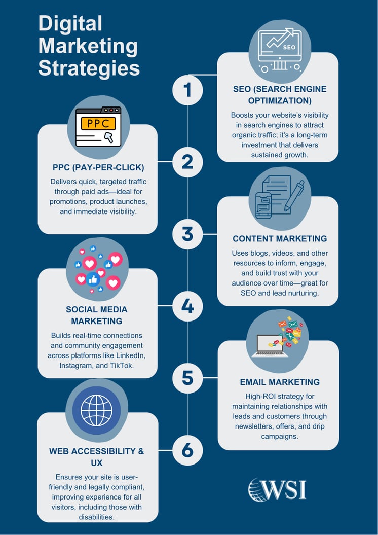 Infographic showing digital marketing strategies like SEO and PPC in the context of in-house marketing vs agency.