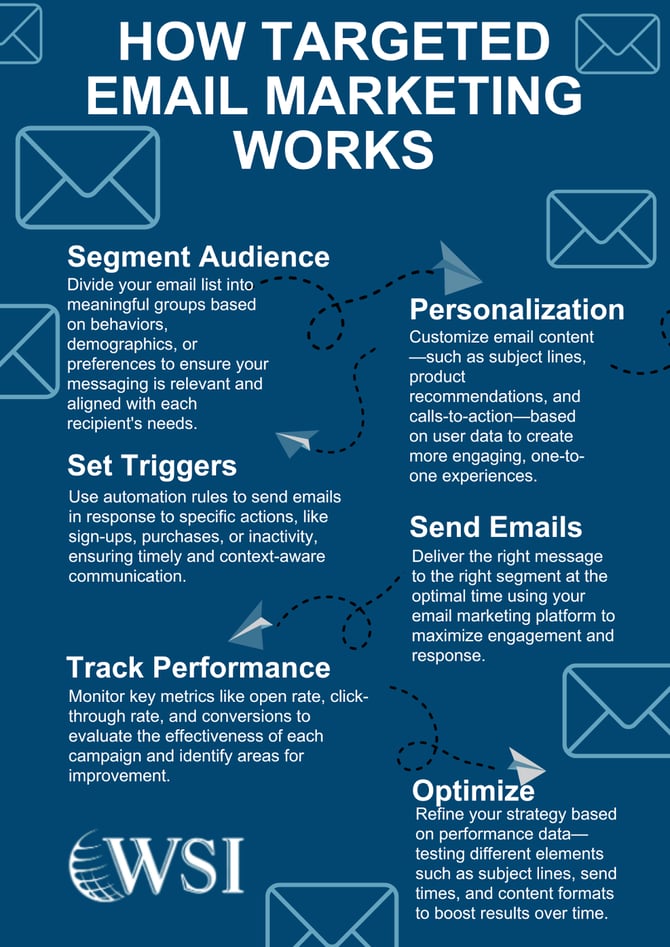 Infographic showing how targeted email marketing for your business works with segmentation and personalization.