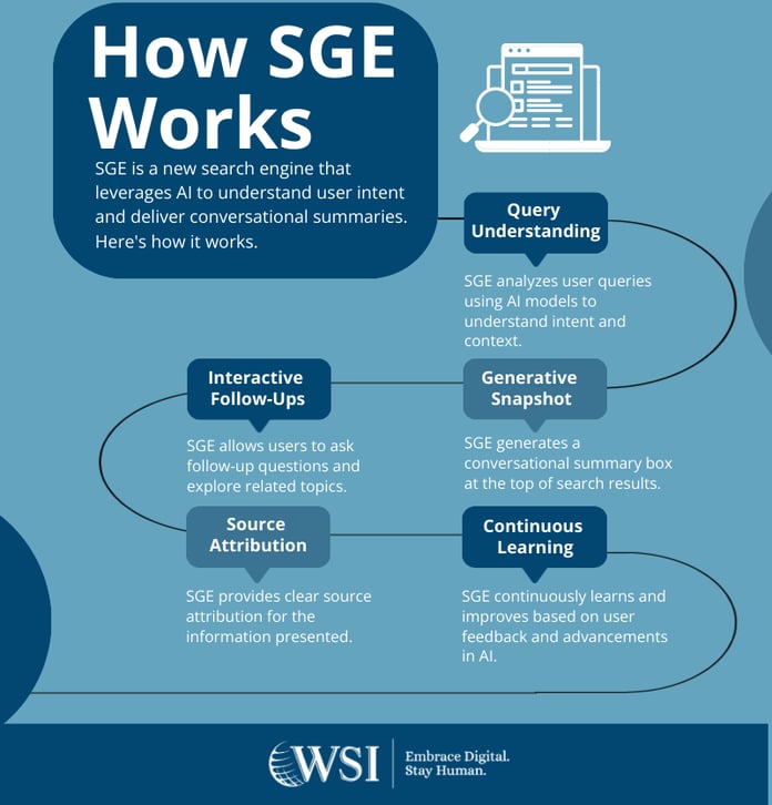 Flowchart showing how Google SGE works with AI to deliver conversational results based on user intent.