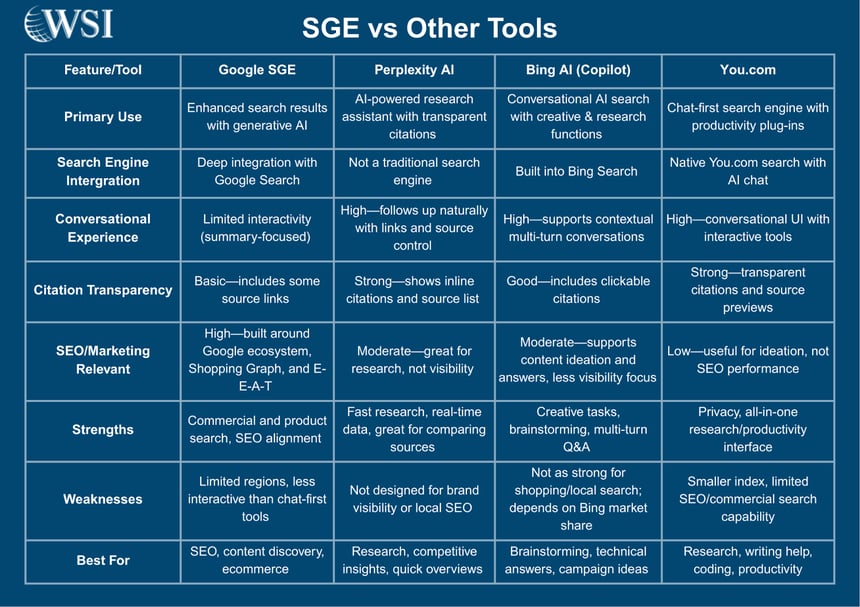 Comparison chart of search generative experience vs Perplexity, Bing Copilot, and You.com features.