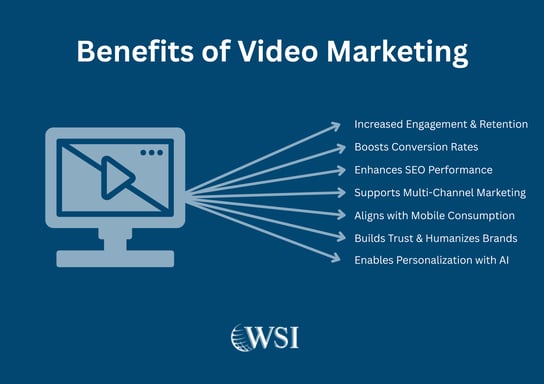 Infographic showcasing the benefits of video marketing for businesses, including SEO, conversion rates, and engagement.