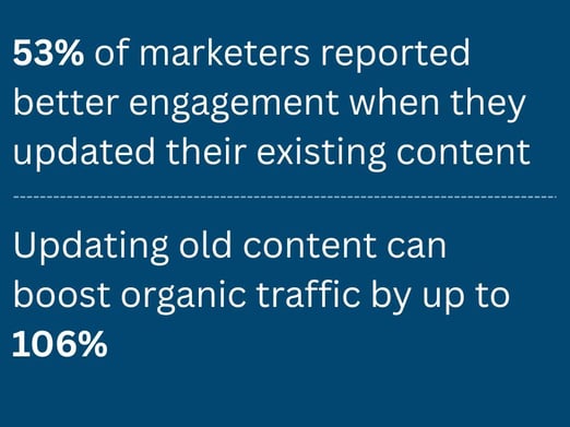 Content refreshing stats: 53% better engagement and 106% boost in organic traffic from updated content.