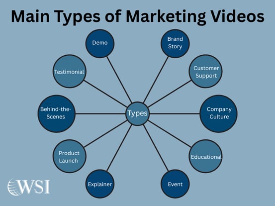 Main types of marketing videos, including product demos, brand stories, and explainer videos for video marketing.