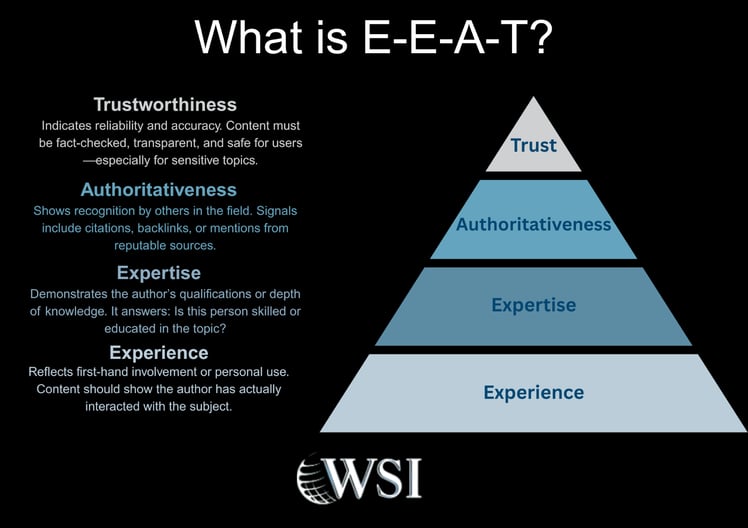 Pyramid explaining what E-E-A-T stands for and means.