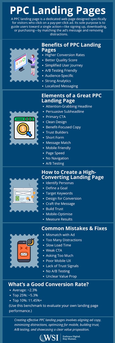 Infographic outlining key elements and benefits of PPC landing pages, including conversion tips and common mistakes.