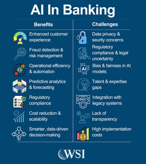Infographic listing key benefits and challenges of using AI for banking, including automation, risk, and compliance.
