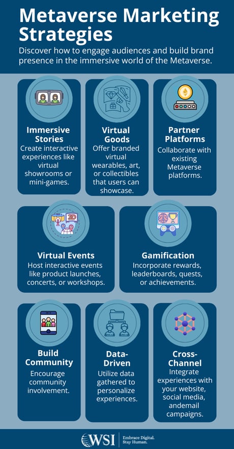 Infographic listing 8 strategies for digital marketing in the metaverse, including events, gamification, and community building.