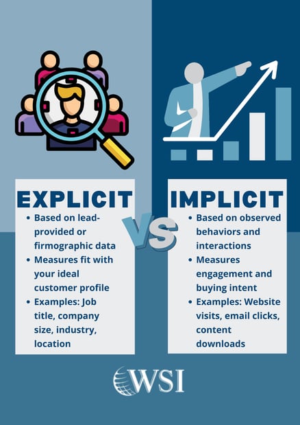 Infographic comparing explicit vs implicit lead scoring based on data and behaviors for effective lead scoring strategy.