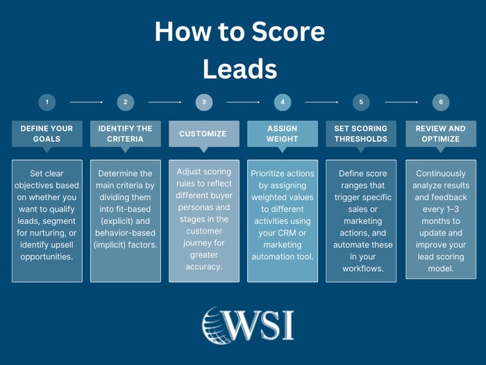 Infographic outlining the key steps to effective lead scoring.
