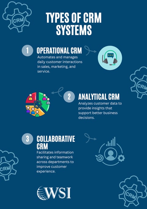 Types of CRM systems infographic explaining operational, analytical, and collaborative CRMs powered by the power of CRM.