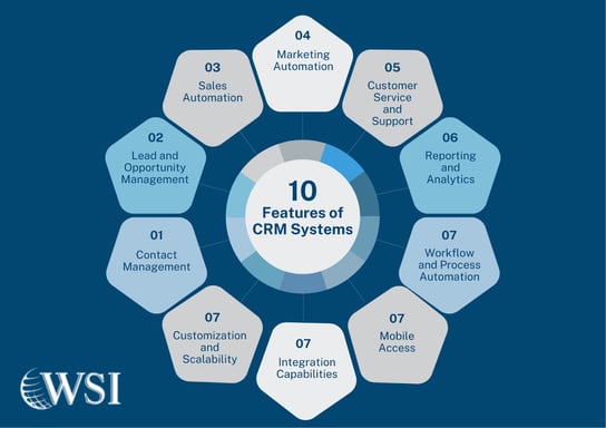 Visual of 10 key CRM features arranged in a circle, showcasing the power of CRM for business management.