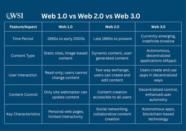 Comparison table of Web 1.0, Web 2.0, and Web 3.0, highlighting key differences for Web3 marketing insights.
