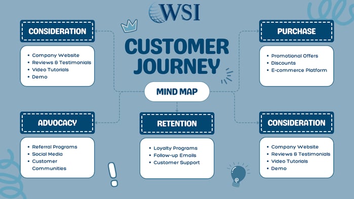 Mind map showing stages like consideration, purchase, and retention in a customer journey map.