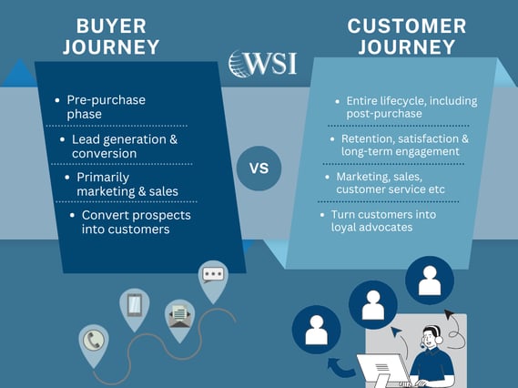 Comparison graphic of buyer journey vs customer journey map including pre- and post-purchase phases.