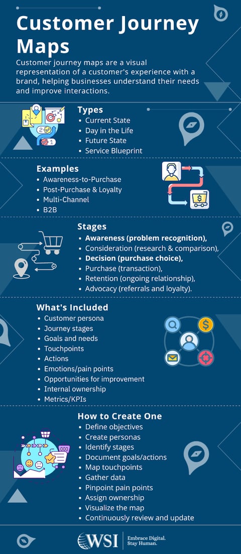 Infographic explaining types, stages, and steps for building a customer journey map.