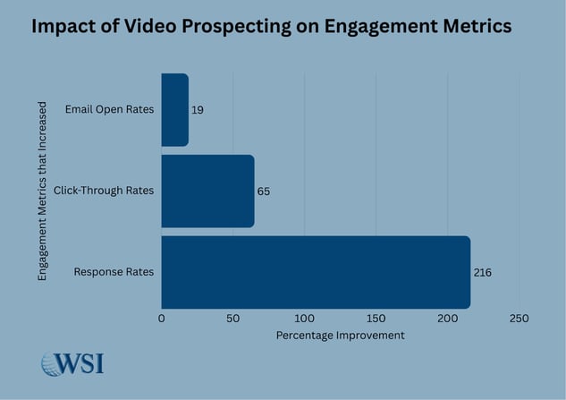 Bar chart illustrating video prospecting’s impact on engagement metrics like open, click-through, and response rates.