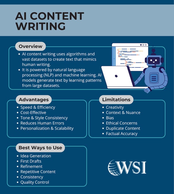 AI writing vs human writing infographic comparing AI content writing's pros, cons, and best use cases.