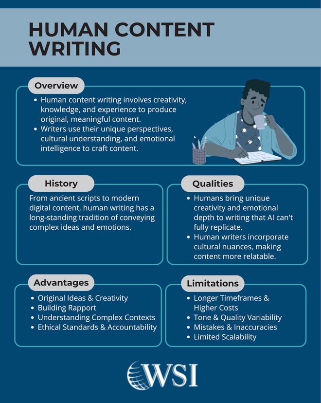 AI writing vs human writing infographic comparing human content writing’s unique qualities, advantages, and limitations.