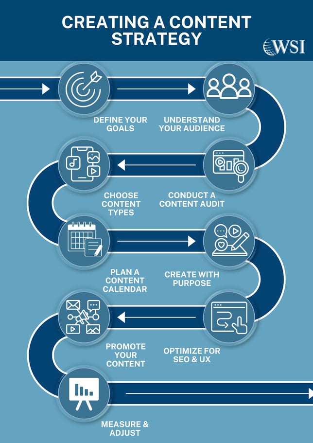 Step-by-step infographic showing how to create unique content through goal setting and strategy planning.
