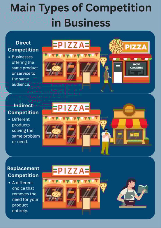 Infographic showing direct, indirect, and replacement competition to explain why competition is good in business.