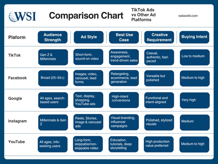 Comparison chart of TikTok ads vs other ad platforms as part of a guide to TikTok ads.
