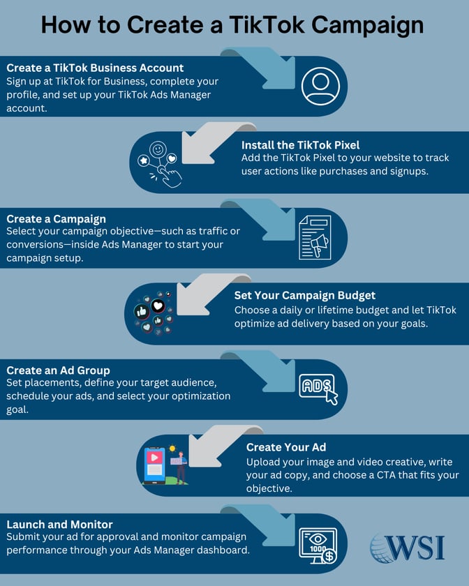 Step-by-step infographic on how to create a campaign from a complete guide to TikTok ads.