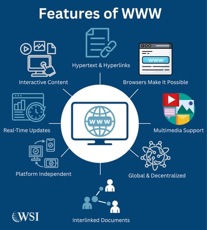 Graphic showing key features of the World Wide Web to illustrate the evolution of the web.