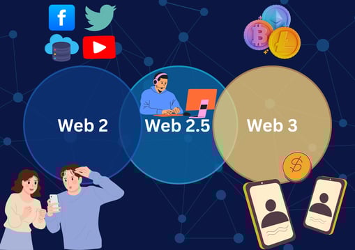 Venn diagram showing Web 2.5 as a transition between Web 2.0 and Web 3.0 in the evolution of the web.