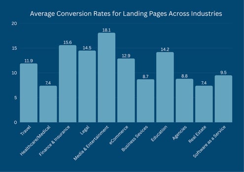 Chart showing average industry conversion rates for landing pages in conversion rate optimization analysis.